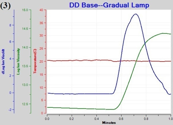 Slope for cure of the base coat under different illumination schedules