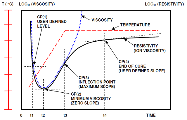 Typical cure information from dielectric cure monitoring