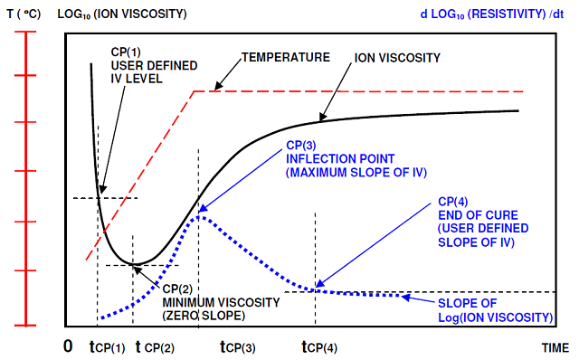 Ion viscosity and slope of ion viscosity from dielectric cure monitoring