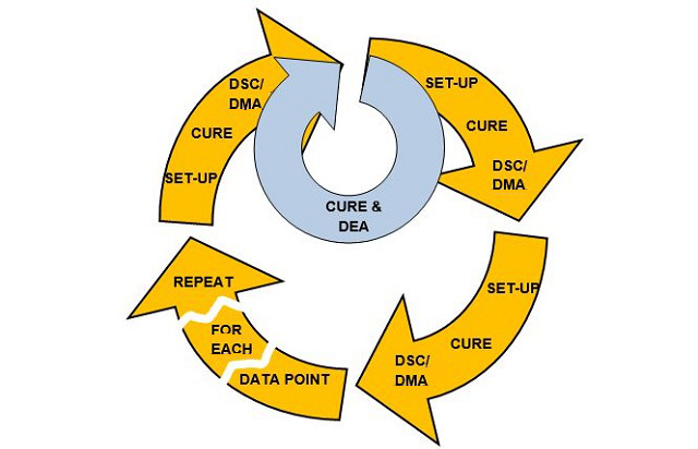 Dielectric Analysis (DEA) enables rapid feedback in the process development cycle