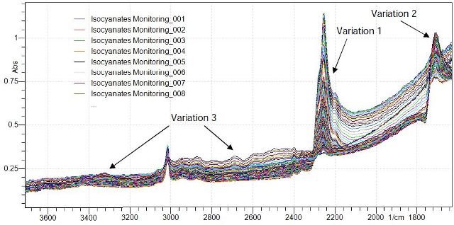 Reaction run FT-IR spectra acquired during the reaction and major variations observed.