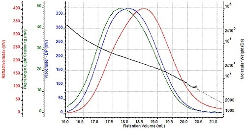 Triple detector chromatogram of nylon-6 sample in HFIP.