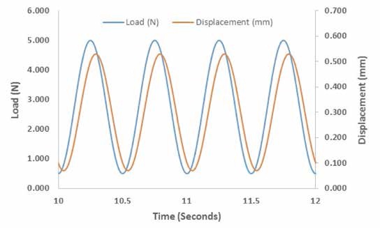 The impact of mechanical stimuli