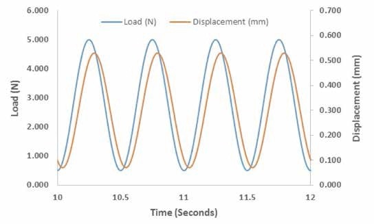 The impact of mechanical stimuli