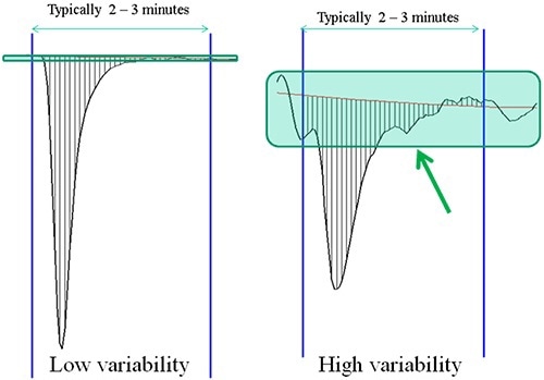 Comparison of ITC injection peaks.