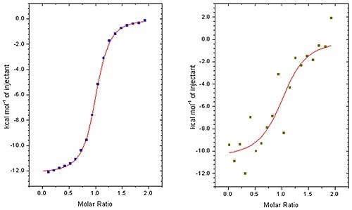 A good and bad ITC isotherm. When peak areas can be measured accurately it is much more likely that the experimental data points fit well to the fitted binding isotherm.