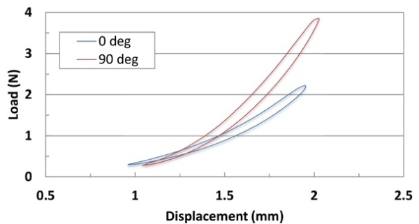 Graph indicating load vs displacement of specific material