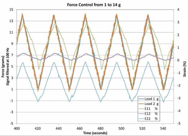 Graph illustrating the force domain against time domain of specific material.