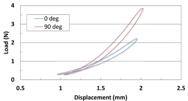 Graph indicating load vs displacement of specific material