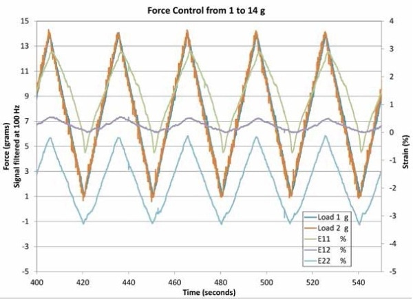 Graph illustrating the force domain against time domain of specific material.