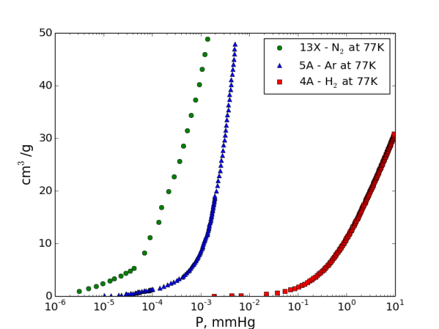 Characterization of three samples, with each sample using a different adsorptive.