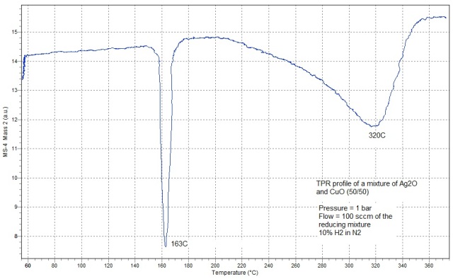 TPR Profile Performed at Atmospheric Pressure