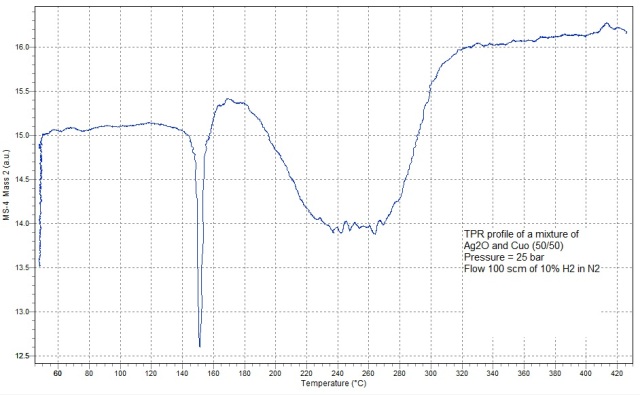 TPR Profile Performed at 25 bar Pressure