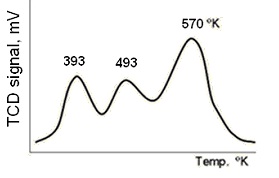 TPD Profile of H2 on a platinum supported alumina catalyst