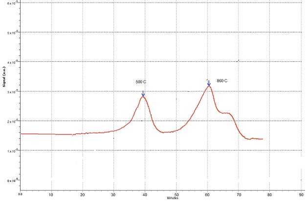 TPO profile of V2O5, a de-NOx catalyst