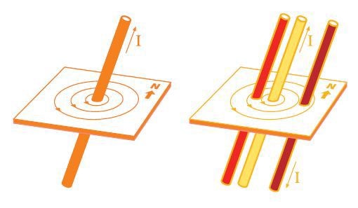 A current flowing in a conductor creates a magnetic field. An alternating current creates an alternating field which produces an alternating current in a second conductor (the work piece). The current in the work piece is proportional to the field strength.