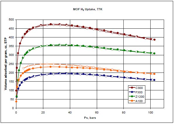 An overlay of the excess isotherms generated from the analysis of various MOFs with hydrogen at 77K. The solid circles represent the adsorption isotherms and the hollow circles represent the desorption isotherms.