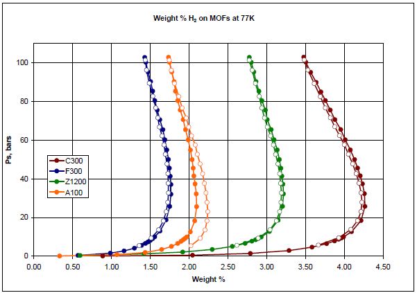 Weight percentage plots of various MOFs analyzed with hydrogen at 77K.