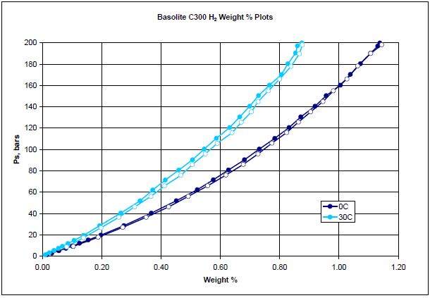 Weight percentage plots of hydrogen on Basolite C300 at 0°C (dark blue) and 30°C (light blue).