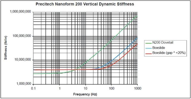 Dovetail/boxslide in relation to dynamic stiffness