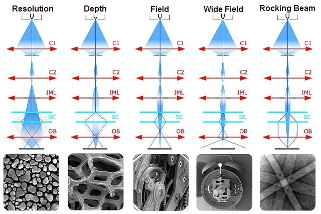 Different IML modes