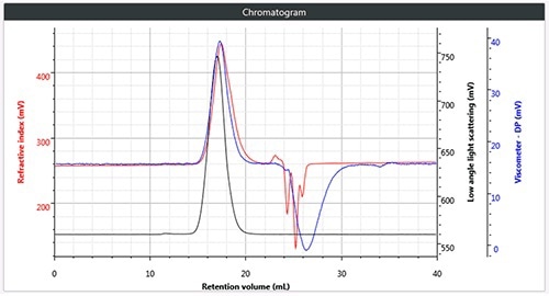 (a) Triple chromatogram of linear (unbranched) polystyrene; (b) triple chromatogram of star branched polystyrene; and (c) triple chromatogram of brominated polystyrene.