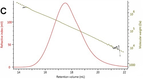 A. Chromatogram of the polystyrene sample showing the RI (red), Viscometer (blue) RALS (green) and LALS (black) detector signals; B. Measured molecular weight, polydispersity and intrinsic viscosity; C. RI chromatogram of the polystyrene sample overlaid with the molecular weight distribution (black); and D. Overlaid replicate injections of molecular weight distribution.