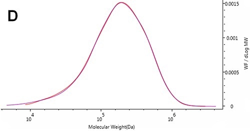A. Chromatogram of the polystyrene sample showing the RI (red), Viscometer (blue) RALS (green) and LALS (black) detector signals; B. Measured molecular weight, polydispersity and intrinsic viscosity; C. RI chromatogram of the polystyrene sample overlaid with the molecular weight distribution (black); and D. Overlaid replicate injections of molecular weight distribution.