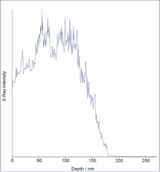 Graph showing the intensity of emitted X-rays based on the depth of sample