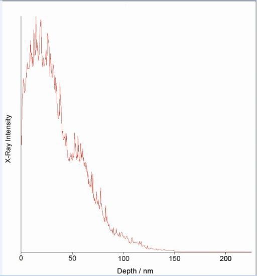 Graph showing the intensity of emitted X-rays based on the depth of sample