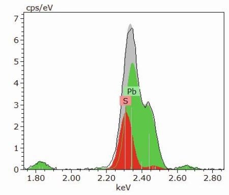 Deconvolution result of Pb (green) and S (red) showing the separation of the overlapping element lines lead M and sulfur K