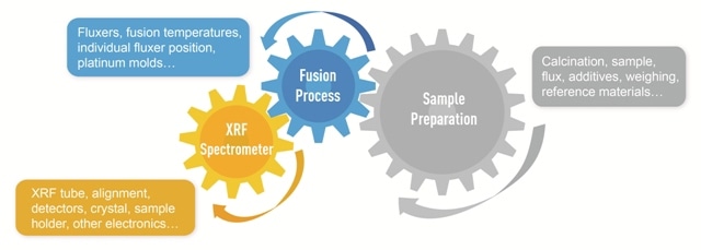 Typical sample preparation