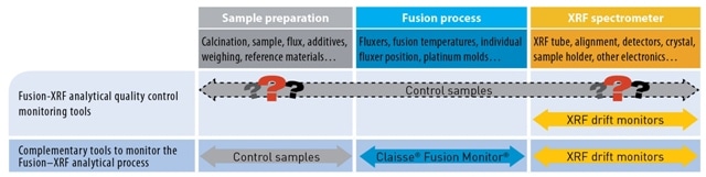 Monitoring the bias coming from the fusion process