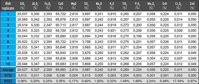 Analysis of 10 samples from a typical batch of Type C Fusion Monitor
