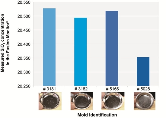 How fusion monitor chemical compound used to determine mold effect