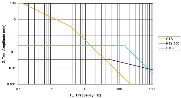 Operation limits for STS and FTS machining