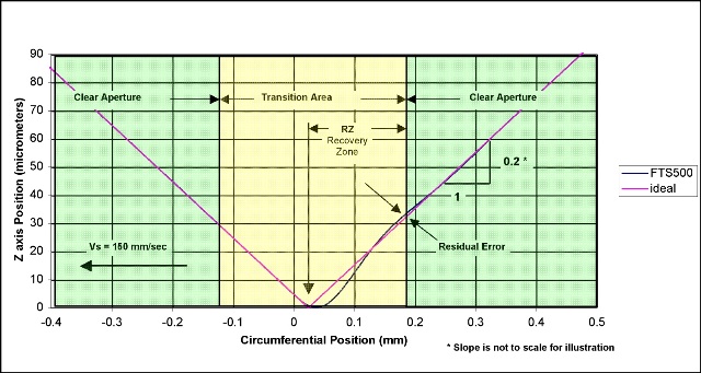 Traversing a +0.2 to -0.2 slope change at 150mm/s