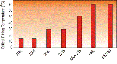 304 Stainless Steel Corrosion Resistance Chart