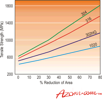 Machinability Of Stainless Steel Chart