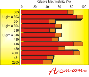 Stainless Steel Grades Comparison Chart