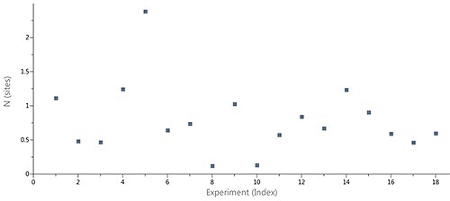 Case study (client-provided data). Summary of N values obtain for interactions of a target protein with a series of LMW hits in a drug discovery and development project conducted on MicroCal Auto iTC200.