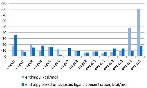 Comparison of the enthalpy data returned for the interaction of a series of LMW hits with a target protein in a drug discovery program, with (light blue) and without (dark blue) the correction for ligand concentration. The compounds are listed in order of descending affinity.