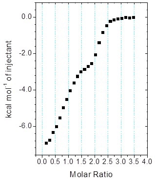 MicroCal iTC200 data for the titration of enantiomeric compound into target protein (client-provided data). The binding isotherm is clearly biphasic; however, analysis of the data with Origin ITC data analysis was not straightforward.