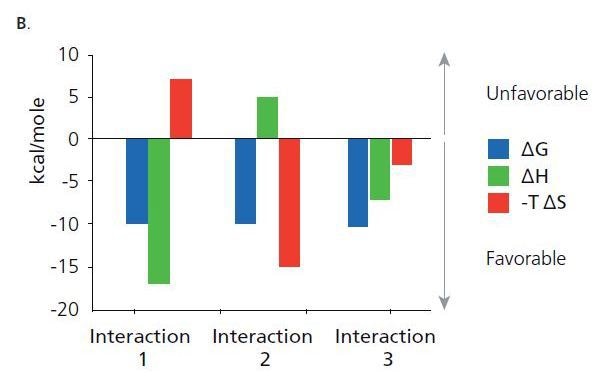 Shown are thermodynamic signatures of three interactions that have the same binding energy (AG). The binding energy is related to the affinity. Binding affinity is a combined function of the binding enthalpy (?H) and the binding entropy (?S). Binding enthalpy reflects the strength of the interaction due to hydrogen bond formation and van der Waals interactions. Binding entropy is a combination of the change in entropy from desolvation and conformational charges upon complex formation.