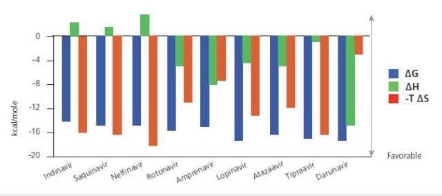 Thermodynamic signatures for a complete series of HIV-1 protease inhibitors. The signatures indicate that the most effective and recently developed drugs are more enthalpically driven than the original versions. Data from Freire, Drug Discov Today, 2008 October; 13 (19-20): 869-874.