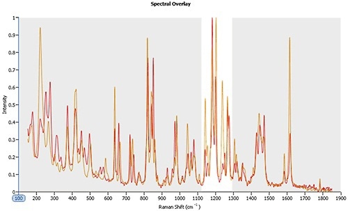 Raman spectra for polymorphs A (orange line) and B (red line). Between 1120 – 1300 cm-1 the spectra are clearly different enabling the reliable classification of particles that are closely similar in morphological form.