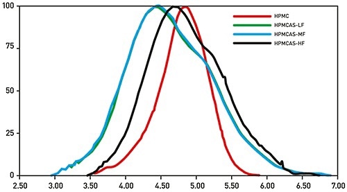 Triple detector GPC/SEC reliably and directly measures the absolute MW of polymeric excipients for controlled release, providing data that supports identification of a suitable candidate for the any specific formulation.