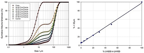 Particle size distribution data highlights the ability of laser diffraction to precisely determine the amount of fines in lactose grades containing coarse and fine material.