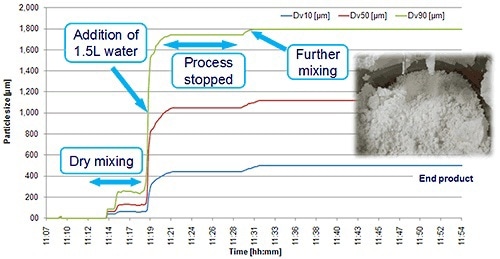 An in-line particle sizing probe allows real-time continuous monitoring of a wet granulation process.