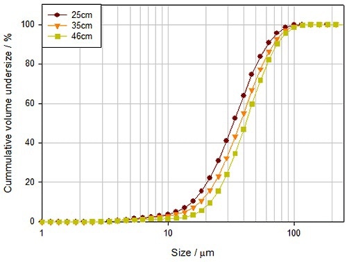 The distance between the tablet and the spray nozzle impacts the delivered droplet size, and consequently the quality of the applied coating.